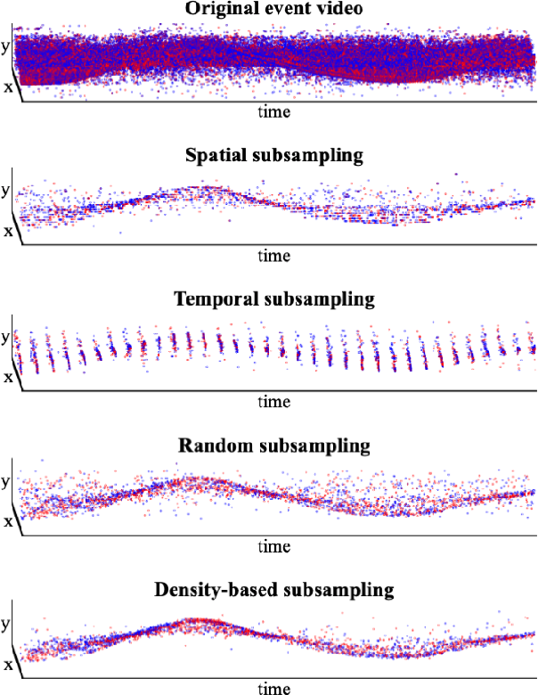 Figure 1 for Making Every Event Count: Balancing Data Efficiency and Accuracy in Event Camera Subsampling