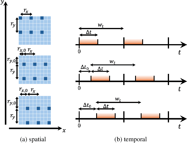 Figure 3 for Making Every Event Count: Balancing Data Efficiency and Accuracy in Event Camera Subsampling