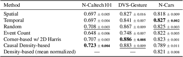 Figure 2 for Making Every Event Count: Balancing Data Efficiency and Accuracy in Event Camera Subsampling