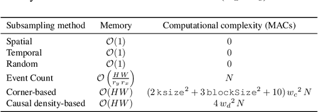 Figure 4 for Making Every Event Count: Balancing Data Efficiency and Accuracy in Event Camera Subsampling