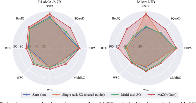 Figure 1 for MaZO: Masked Zeroth-Order Optimization for Multi-Task Fine-Tuning of Large Language Models