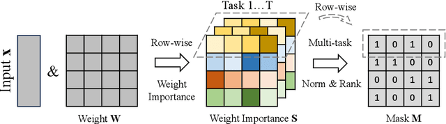 Figure 3 for MaZO: Masked Zeroth-Order Optimization for Multi-Task Fine-Tuning of Large Language Models
