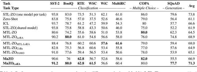 Figure 2 for MaZO: Masked Zeroth-Order Optimization for Multi-Task Fine-Tuning of Large Language Models
