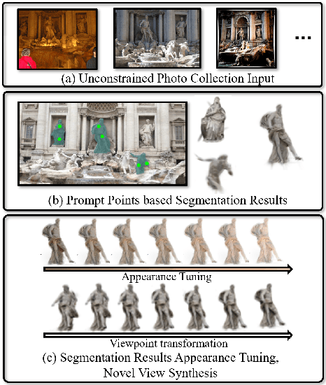 Figure 1 for Seg-Wild: Interactive Segmentation based on 3D Gaussian Splatting for Unconstrained Image Collections