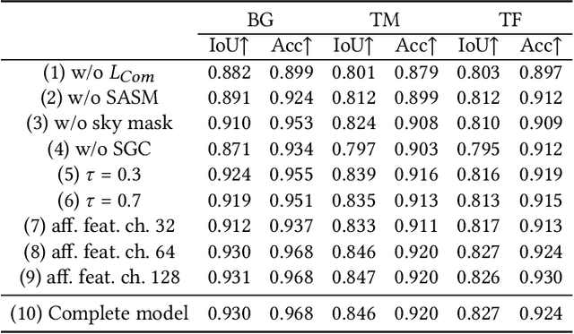 Figure 4 for Seg-Wild: Interactive Segmentation based on 3D Gaussian Splatting for Unconstrained Image Collections