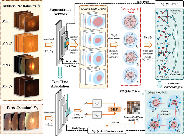 Figure 3 for Test-Time Domain Generalization via Universe Learning: A Multi-Graph Matching Approach for Medical Image Segmentation