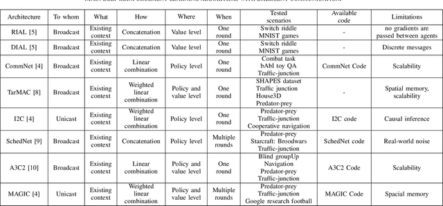 Figure 3 for Emergent Communication in Multi-Agent Reinforcement Learning for Future Wireless Networks