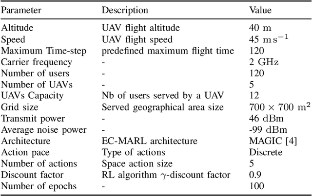 Figure 4 for Emergent Communication in Multi-Agent Reinforcement Learning for Future Wireless Networks