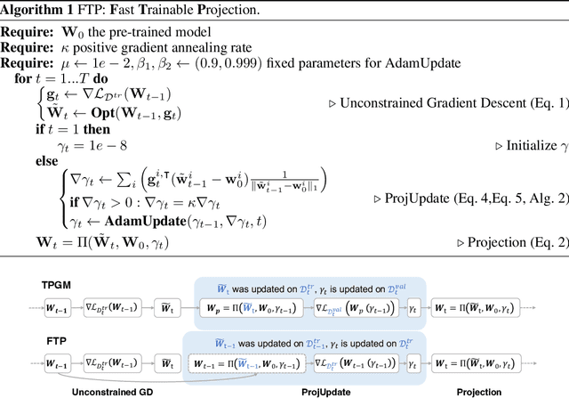 Figure 3 for Fast Trainable Projection for Robust Fine-Tuning