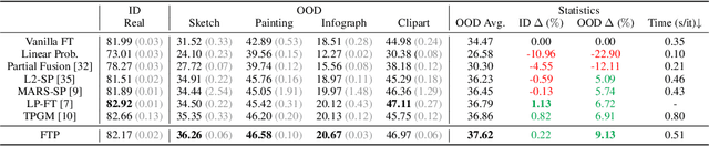 Figure 2 for Fast Trainable Projection for Robust Fine-Tuning