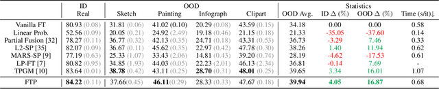 Figure 4 for Fast Trainable Projection for Robust Fine-Tuning