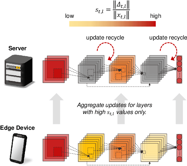 Figure 3 for Layer-wise Update Aggregation with Recycling for Communication-Efficient Federated Learning
