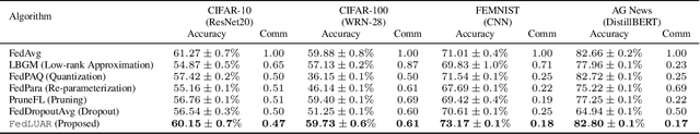 Figure 2 for Layer-wise Update Aggregation with Recycling for Communication-Efficient Federated Learning
