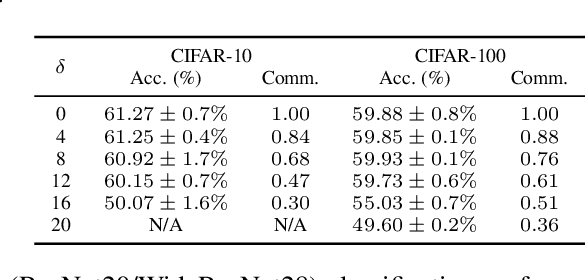 Figure 4 for Layer-wise Update Aggregation with Recycling for Communication-Efficient Federated Learning