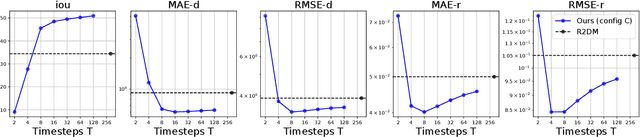 Figure 4 for Fast LiDAR Upsampling using Conditional Diffusion Models