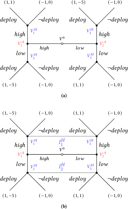 Figure 3 for Higher-Order Belief in Incomplete Information MAIDs