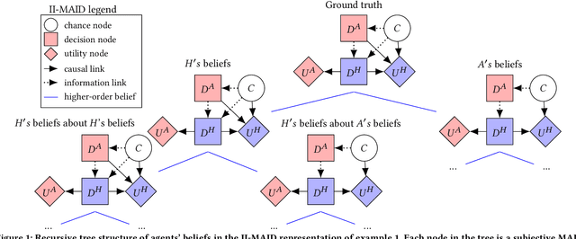 Figure 1 for Higher-Order Belief in Incomplete Information MAIDs