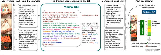 Figure 1 for HowToCaption: Prompting LLMs to Transform Video Annotations at Scale