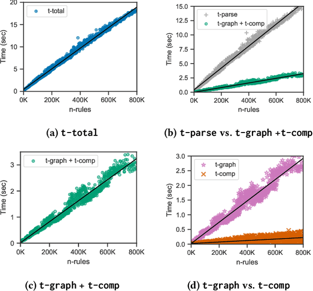Figure 1 for Semi-Oblivious Chase Termination for Linear Existential Rules: An Experimental Study