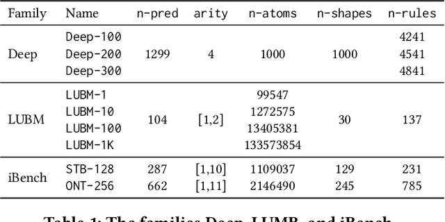 Figure 2 for Semi-Oblivious Chase Termination for Linear Existential Rules: An Experimental Study