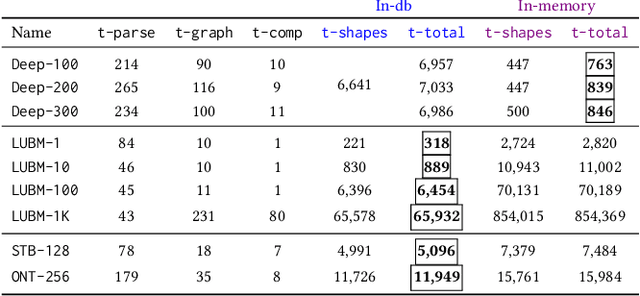 Figure 3 for Semi-Oblivious Chase Termination for Linear Existential Rules: An Experimental Study