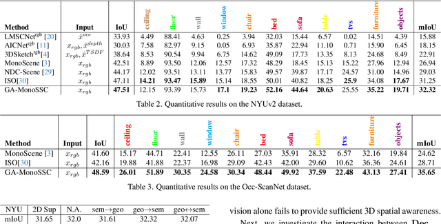 Figure 4 for Global-Aware Monocular Semantic Scene Completion with State Space Models
