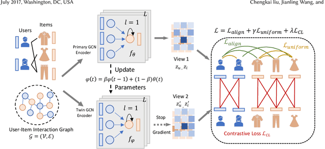 Figure 1 for TwinCL: A Twin Graph Contrastive Learning Model for Collaborative Filtering