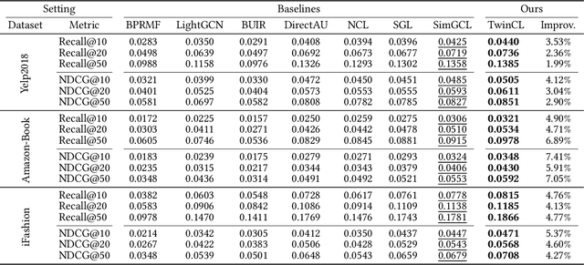 Figure 3 for TwinCL: A Twin Graph Contrastive Learning Model for Collaborative Filtering
