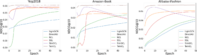 Figure 4 for TwinCL: A Twin Graph Contrastive Learning Model for Collaborative Filtering