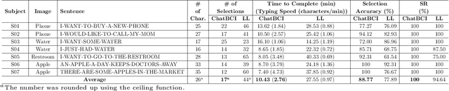 Figure 4 for ChatBCI: A P300 Speller BCI Leveraging Large Language Models for Improved Sentence Composition in Realistic Scenarios
