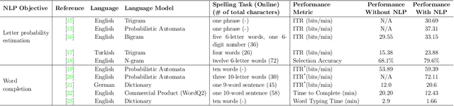 Figure 1 for ChatBCI: A P300 Speller BCI Leveraging Large Language Models for Improved Sentence Composition in Realistic Scenarios