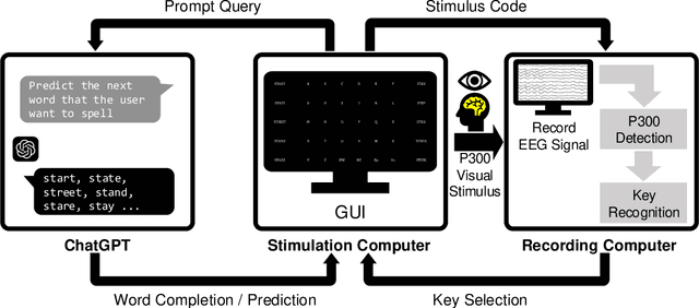 Figure 2 for ChatBCI: A P300 Speller BCI Leveraging Large Language Models for Improved Sentence Composition in Realistic Scenarios