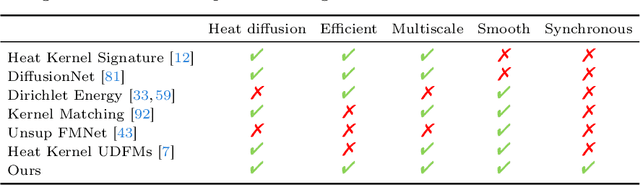 Figure 2 for Synchronous Diffusion for Unsupervised Smooth Non-Rigid 3D Shape Matching