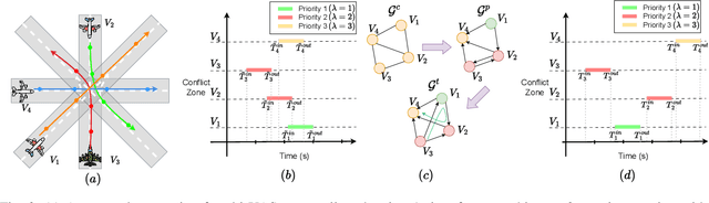 Figure 3 for SAFE-TAXI: A Hierarchical Multi-UAS Safe Auto-Taxiing Framework with Runtime Safety Assurance and Conflict Resolution