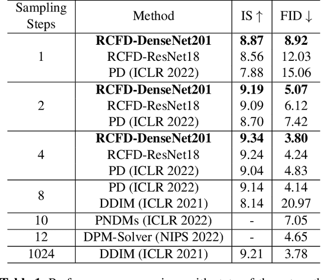 Figure 2 for Accelerating Diffusion Sampling with Classifier-based Feature Distillation
