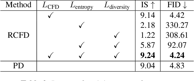 Figure 4 for Accelerating Diffusion Sampling with Classifier-based Feature Distillation