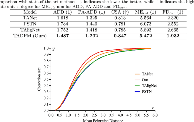 Figure 2 for Automatic Tooth Arrangement with Joint Features of Point and Mesh Representations via Diffusion Probabilistic Models