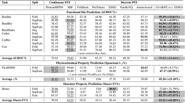 Figure 2 for Protein Structure Tokenization via Geometric Byte Pair Encoding