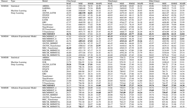 Figure 3 for MSCMHMST: A traffic flow prediction model based on Transformer