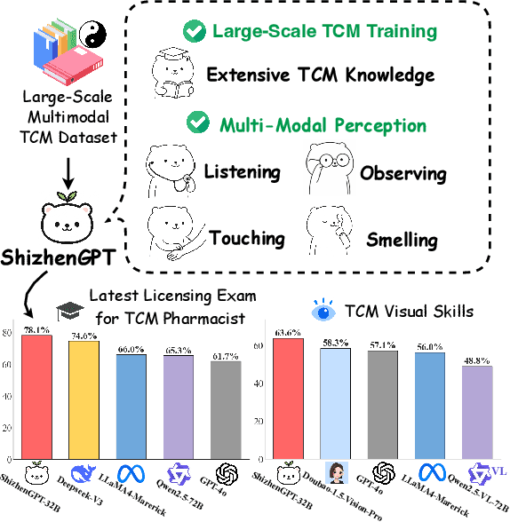 Figure 1 for ShizhenGPT: Towards Multimodal LLMs for Traditional Chinese Medicine