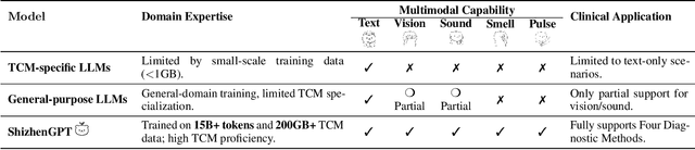 Figure 2 for ShizhenGPT: Towards Multimodal LLMs for Traditional Chinese Medicine