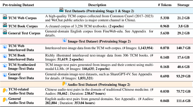 Figure 4 for ShizhenGPT: Towards Multimodal LLMs for Traditional Chinese Medicine