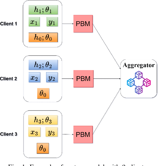 Figure 1 for A Differentially Private Blockchain-Based Approach for Vertical Federated Learning
