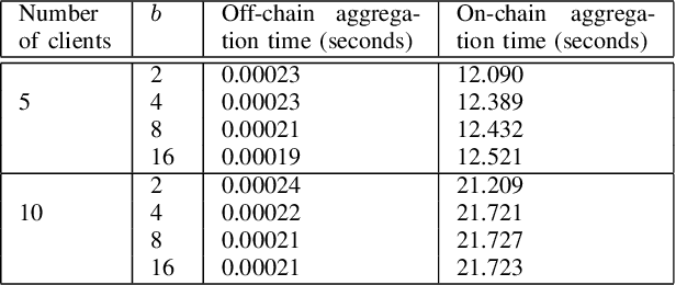 Figure 4 for A Differentially Private Blockchain-Based Approach for Vertical Federated Learning