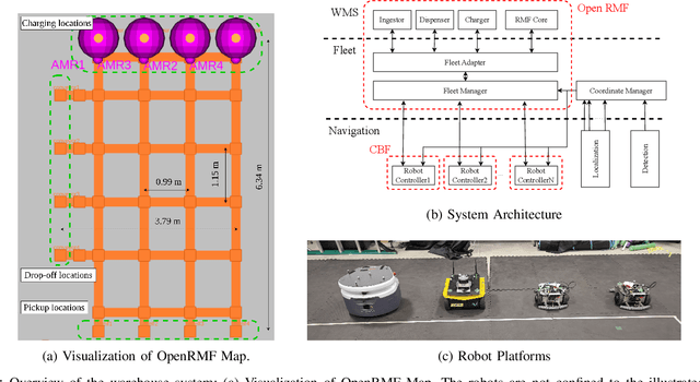 Figure 2 for Safe Human Robot Navigation in Warehouse Scenario