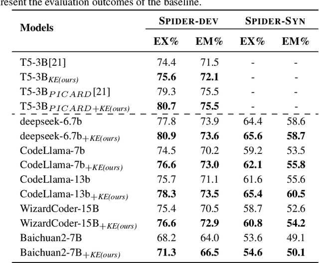 Figure 3 for Enhancing Text-to-SQL Capabilities of Large Language Models via Domain Database Knowledge Injection