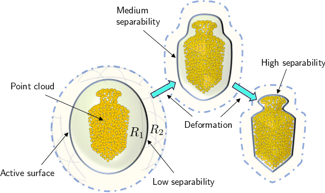 Figure 1 for Separability Membrane: 3D Active Contour for Point Cloud Surface Reconstruction