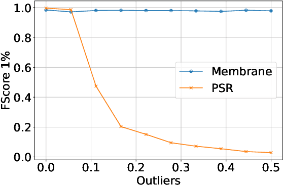 Figure 3 for Separability Membrane: 3D Active Contour for Point Cloud Surface Reconstruction