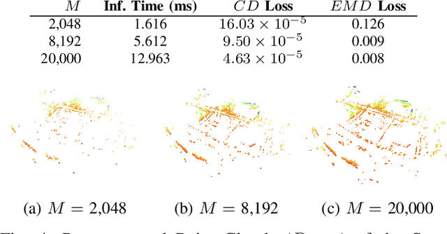 Figure 4 for LiLa-Net: Lightweight Latent LiDAR Autoencoder for 3D Point Cloud Reconstruction