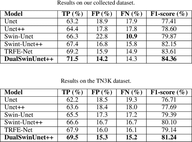 Figure 4 for E2E-Swin-Unet++: An Enhanced End-to-End Swin-Unet Architecture With Dual Decoders For PTMC Segmentation